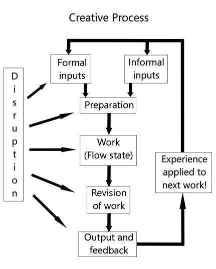 Creative Process Flowchart